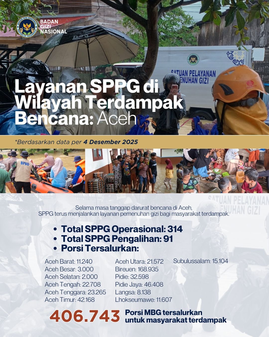 Update Data Penyaluran Bantuan Bencana Banjir Aceh dan Sumatera Utara (4 Des 2025)